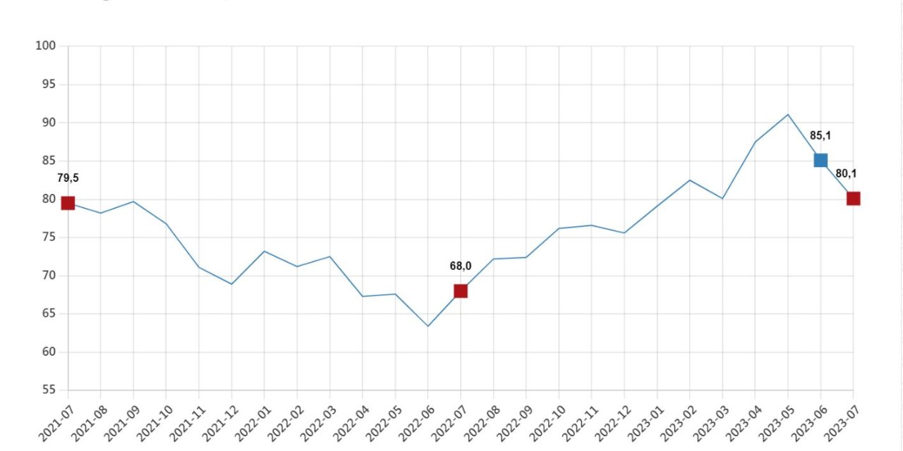 Tüik: Tüketici Güven Endeksi Temmuzda Azaldı