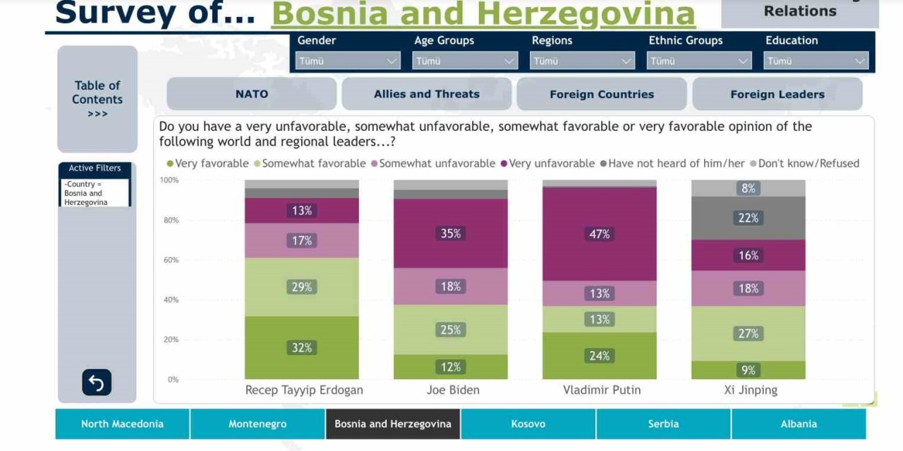 Cumhurbaşkanı Erdoğan, Balkan Ülkelerinde En Çok Beğenilen Lider Oldu