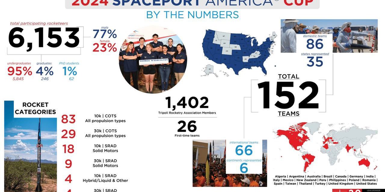 Bakan Kacır, 'spaceport America Kupası Roket Yarışması'nda 1'inci Olan İtü Vefa Takımını Tebrik Etti