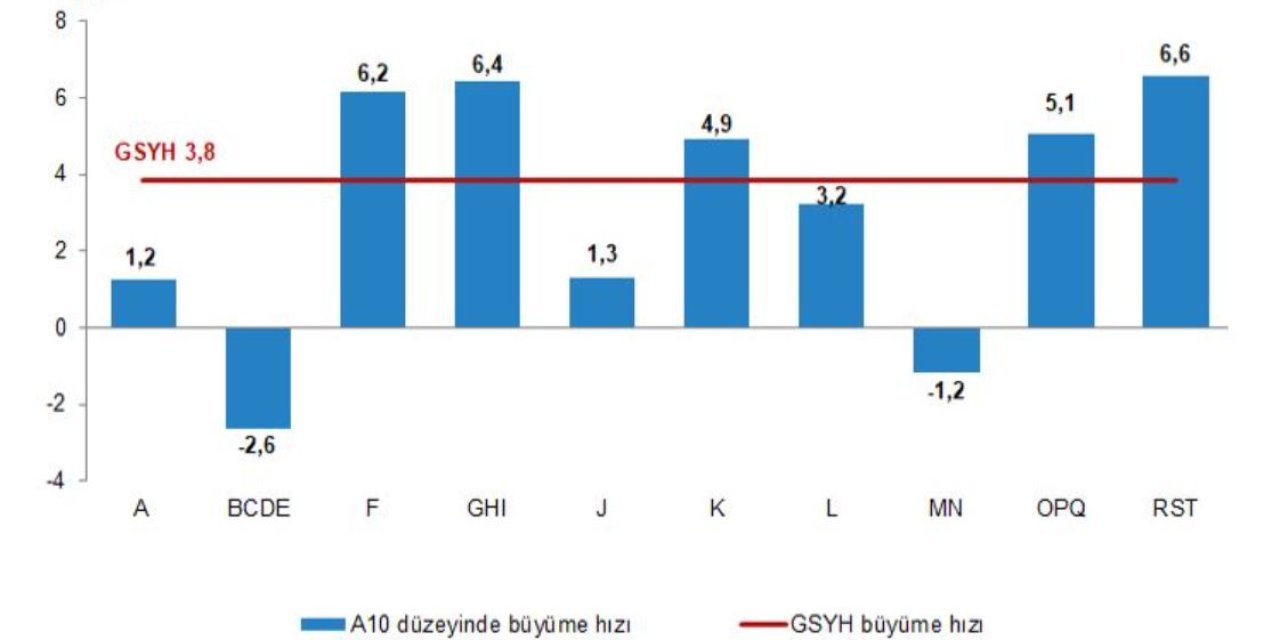 Türkiye Ekonomisi 2'nci Çeyrekte Yüzde 3,8 Büyüdü