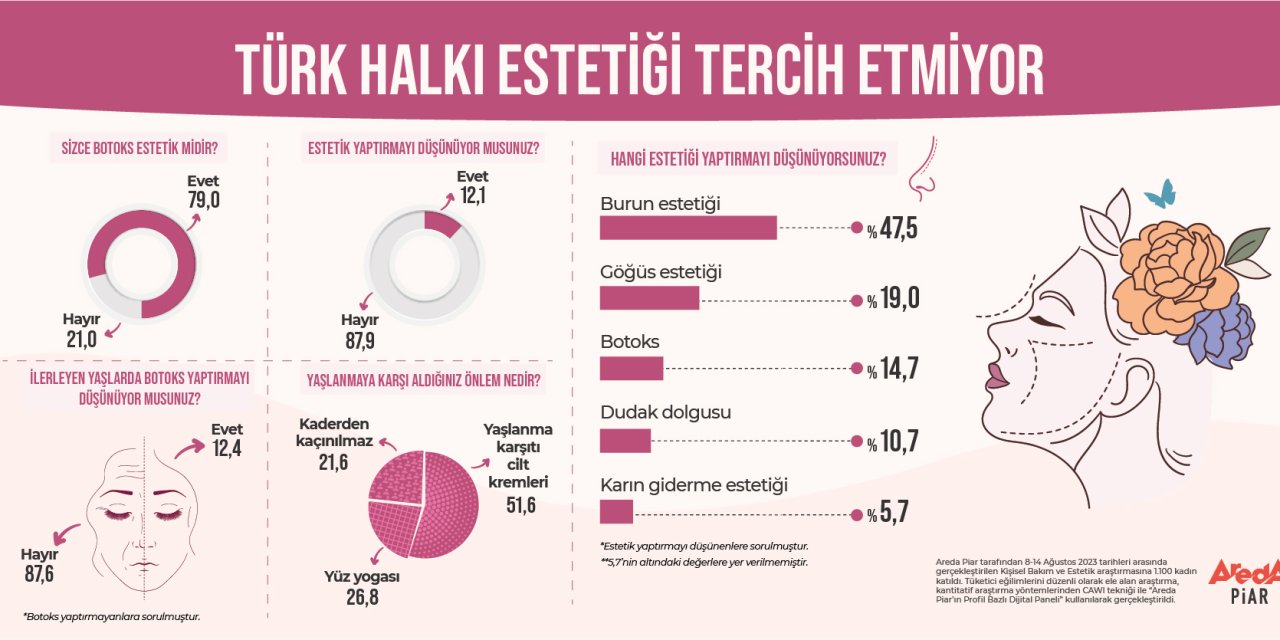 Kadınların Yüzde 87,9'u Estetik Yaptırmak İstemiyor