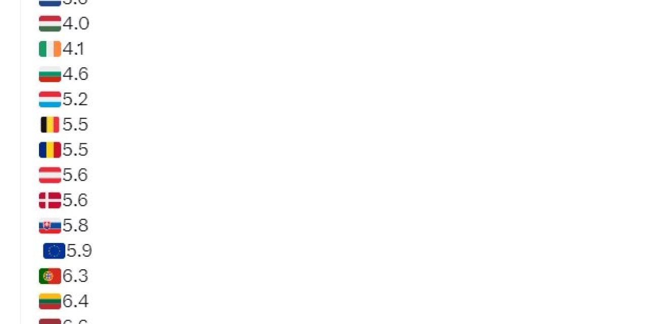 Temmuz İşsizlik Oranı Euro Bölgesinde Ortalama Yüzde 6.4, Ab’de Yüzde 5.9