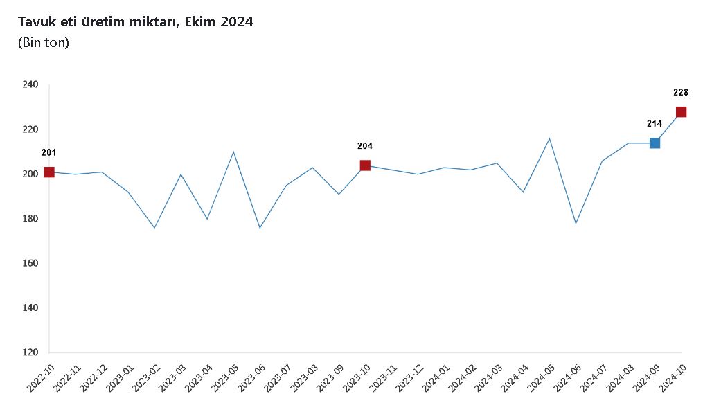 Tüik: Ekimde Tavuk Eti, Yumurta Ve İçme Sütü Üretimi Arttı