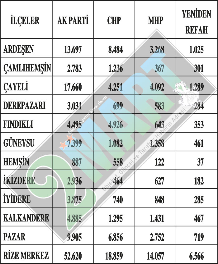 rize-milletvekili-seciimi-partilerin-aldigi-oylar.jpg
