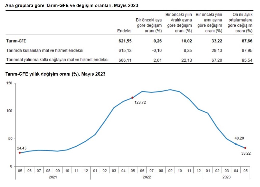 Tüik: Tarımsal Girdi Fiyat Endeksi Mayısta Arttı