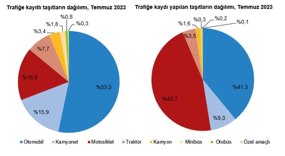 Tüik: Temmuzda 232 Bin 253 Taşıtın Trafiğe Kaydı Yapıldı