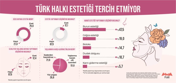 Kadınların Yüzde 87,9'u Estetik Yaptırmak İstemiyor