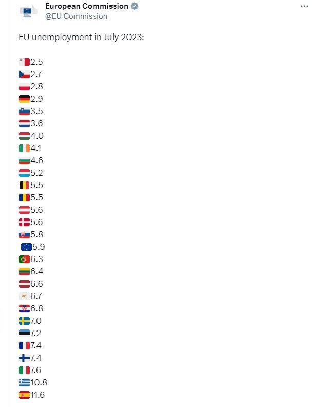 Temmuz İşsizlik Oranı Euro Bölgesinde Ortalama Yüzde 6.4, Ab’de Yüzde 5.9