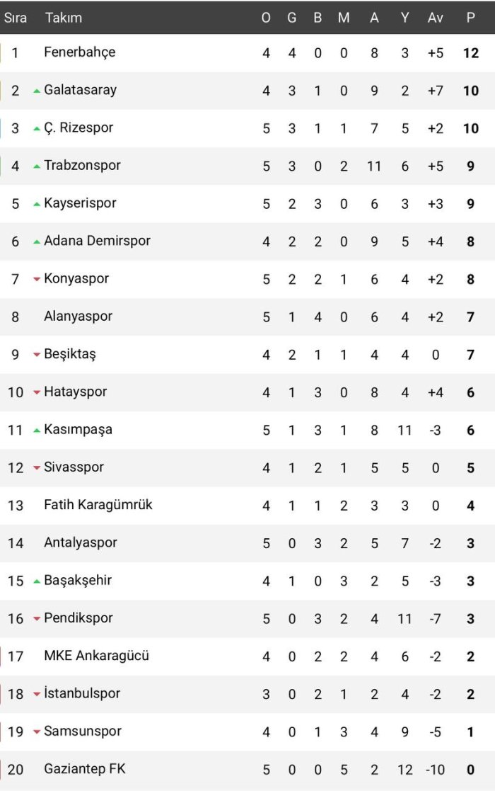 caykur-rizespor-super-ligde-5-haftayi-3-sirada-tamamladi.jpg