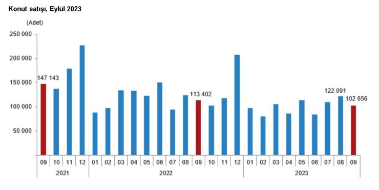 Tüik: Eylülde 102 Bin 656 Konut Satıldı