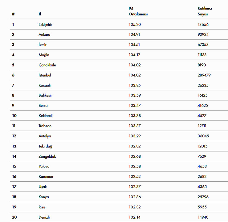 turkiyenin-en-zeki-sehirleri-belli-oldu-1.jpg