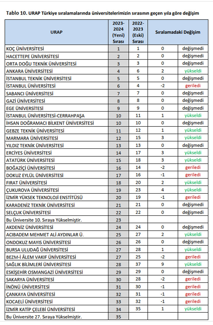 odtu-bunyesinde-hizmet-veren-university-ranking-by-academic-performance-urap-arastirma-laboratuvarinin-da-basari-siralamasi-1.jpg