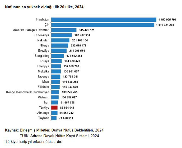 turkiye-nufus-buyuklugune-gore-194-ulke-arasinda-18inci-sirada-yer-aldi.jpg