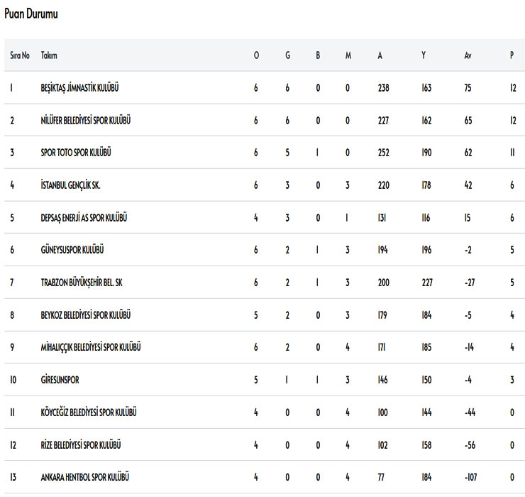 hentbol-erkekler-super-lig-6-hafta-puan-durumu.jpg