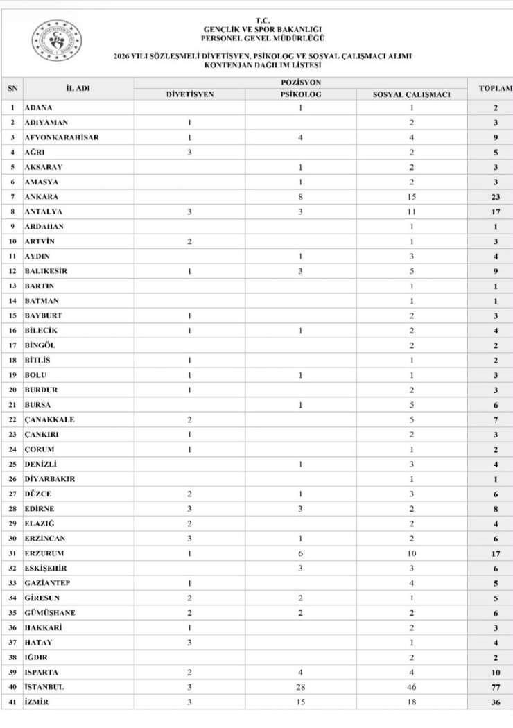 genclik-ve-spor-bakanligindan-7si-rize-icin-olmak-uzere-550-sozlesmeli-personel-alimi.jpg