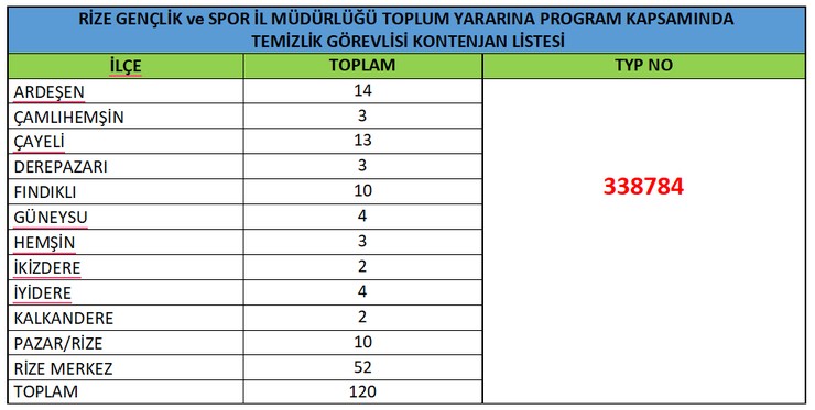 rize-iskurdan-genclik-ve-spor-il-mudurlugune-120-kisilik-typ-mujdesi.jpg